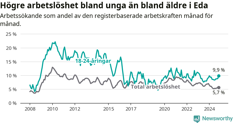 Graf: Skillnad i arbetslöshet mellan unga och hela befolkningen i Eda kommun