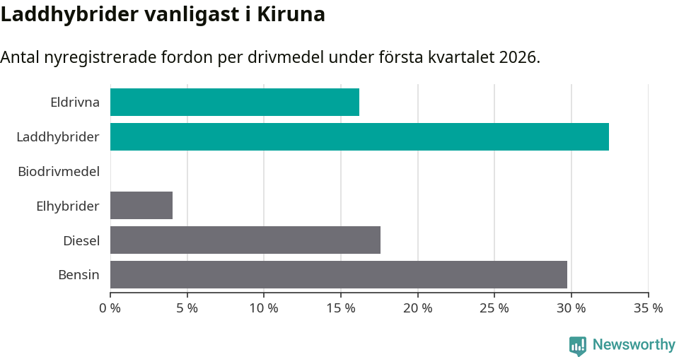 Graf: Antal nyregistrerade fordon per drivmedel