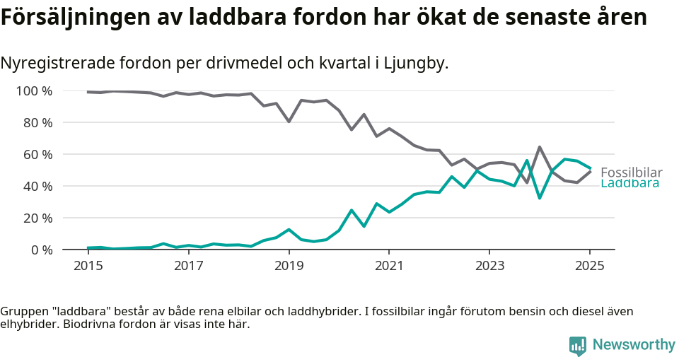 Graf: Andel laddbara bilar av alla nyregistreringar över tid