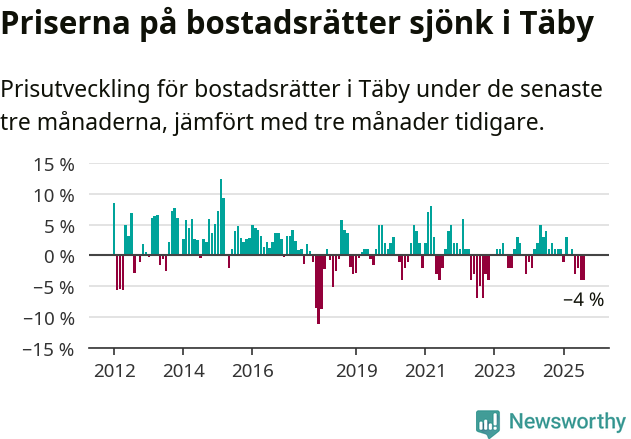 Graf: Prisutveckling för bostadsrätter i Täby kommun