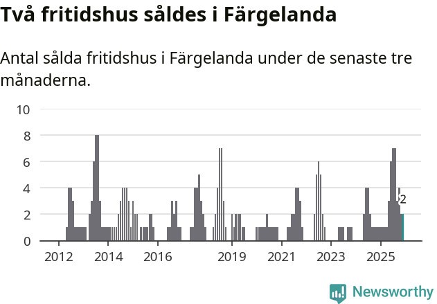 Graf: Antal sålda fritidshus i Färgelanda kommun