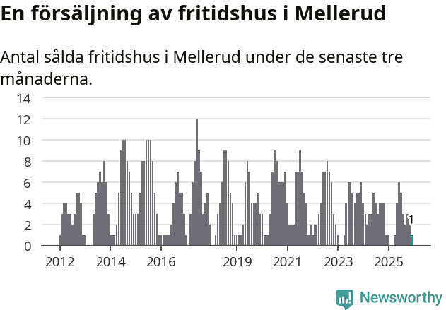 Graf: Antal sålda fritidshus i Melleruds kommun