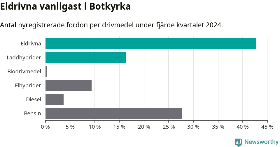 Graf: Antal nyregistrerade fordon per drivmedel