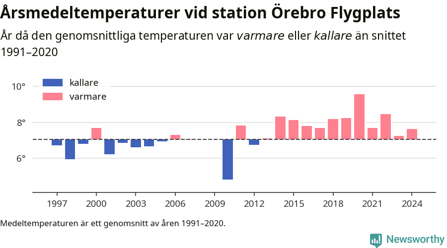 Diagram som år för år visar årsmedeltemperaturens avvikelse från de senaste 30 årens medelvärde.