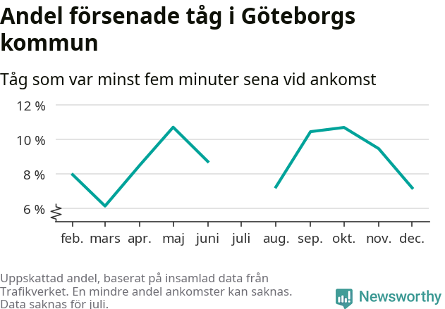 Graf över andel försenade tåg per månad