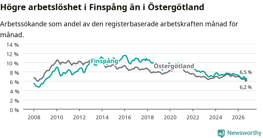 Graf: Arbetslöshet i Finspångs kommun och Östergötlands län