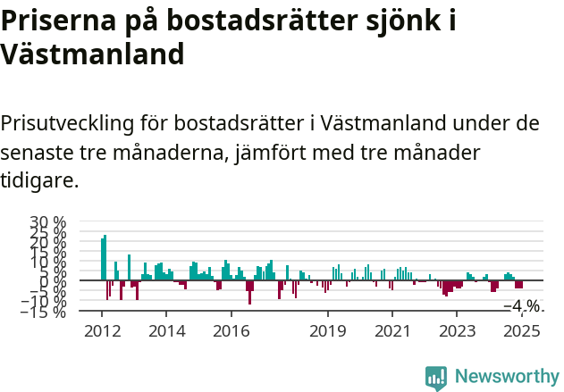 Graf: Prisutveckling för bostadsrätter i Västmanlands län
