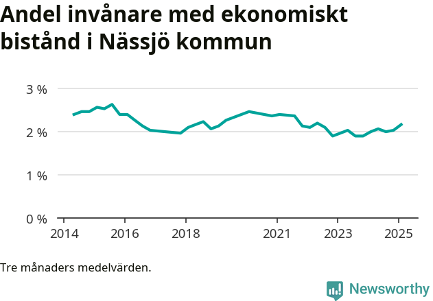 Graf över andelen biståndstagare per tremånadersperiod