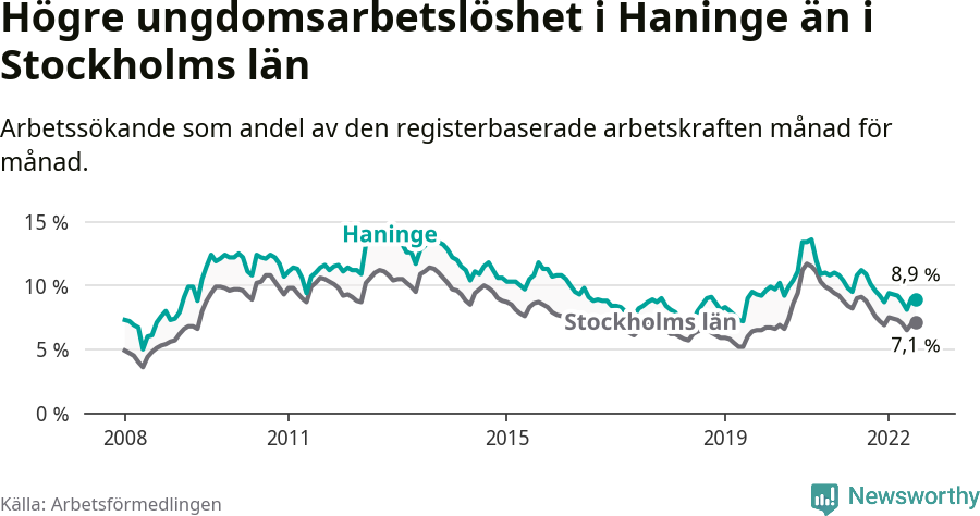 Graf: Arbetslöshet bland unga i Haninge kommun och Stockholms län