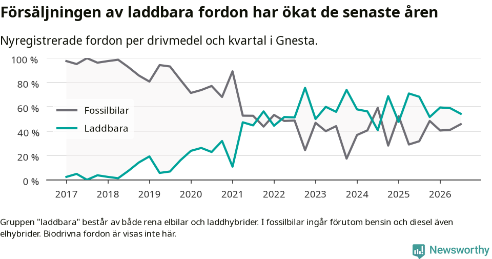 Graf: Andel laddbara bilar av alla nyregistreringar över tid