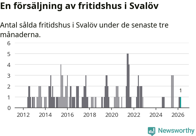 Graf: Antal sålda fritidshus i Svalövs kommun
