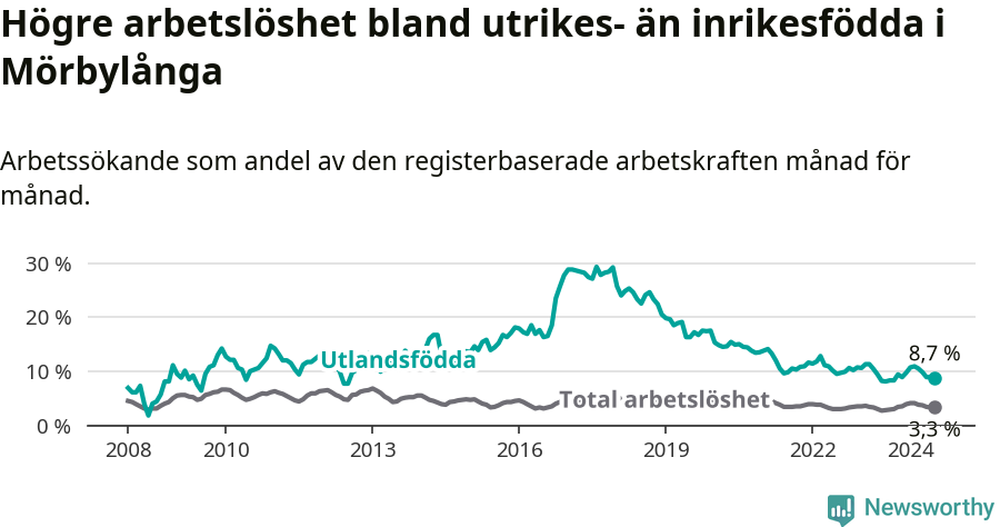 Graf: Skillnad i arbetslöshet mellan utrikesfödda och hela befolkningen i Mörbylånga kommun