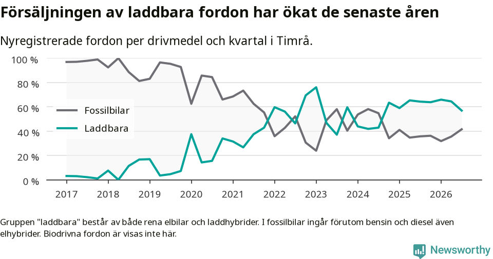Graf: Andel laddbara bilar av alla nyregistreringar över tid