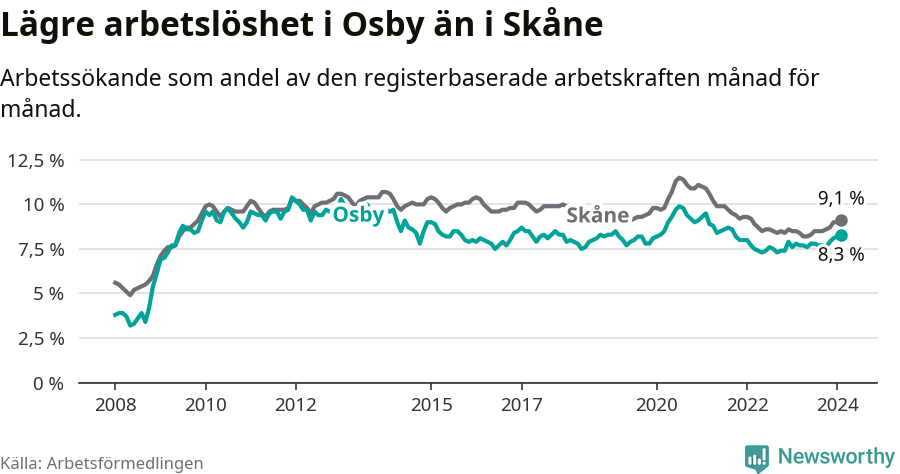 Graf: Arbetslöshet i Osby kommun och Skåne län