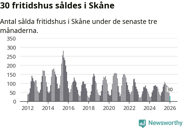 Graf: Antal sålda fritidshus i Skåne län