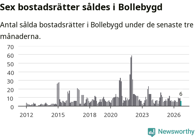 Graf: Antal sålda bostadsrätter i Bollebygds kommun