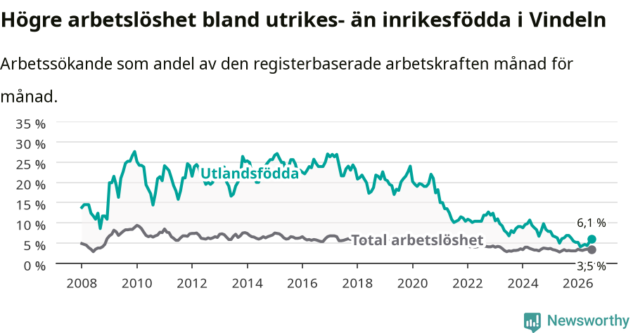 Graf: Skillnad i arbetslöshet mellan utrikesfödda och hela befolkningen i Vindelns kommun