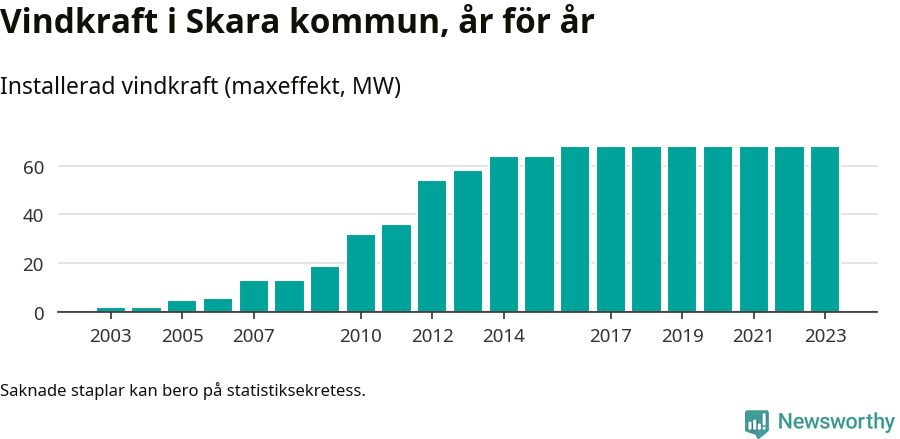 stapeldiagram som visar den totala installerade effekten från år till år.