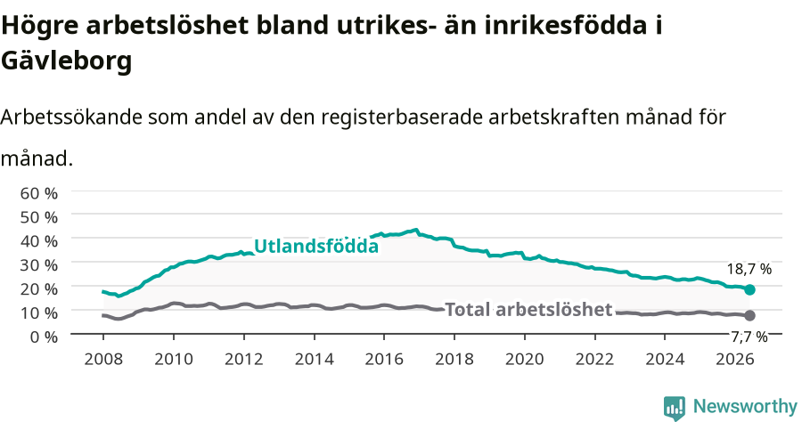 Graf: Skillnad i arbetslöshet mellan utrikesfödda och hela befolkningen i Gävleborgs län