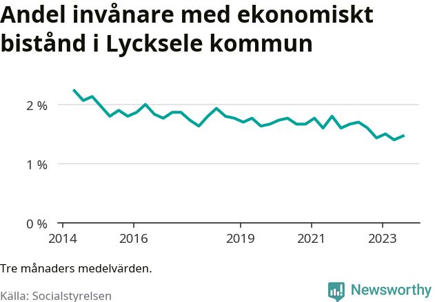Graf över andelen biståndstagare per tremånadersperiod