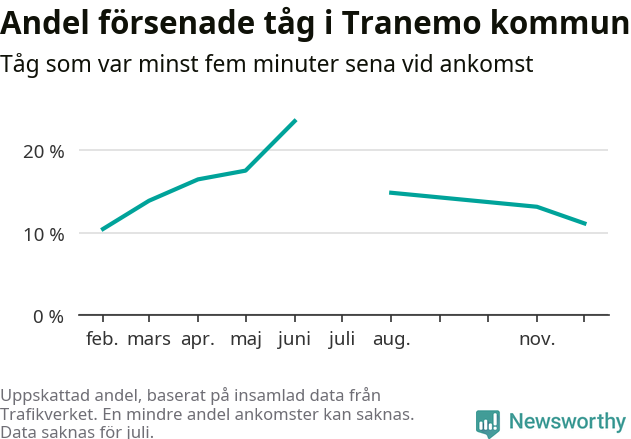 Graf över andel försenade tåg per månad