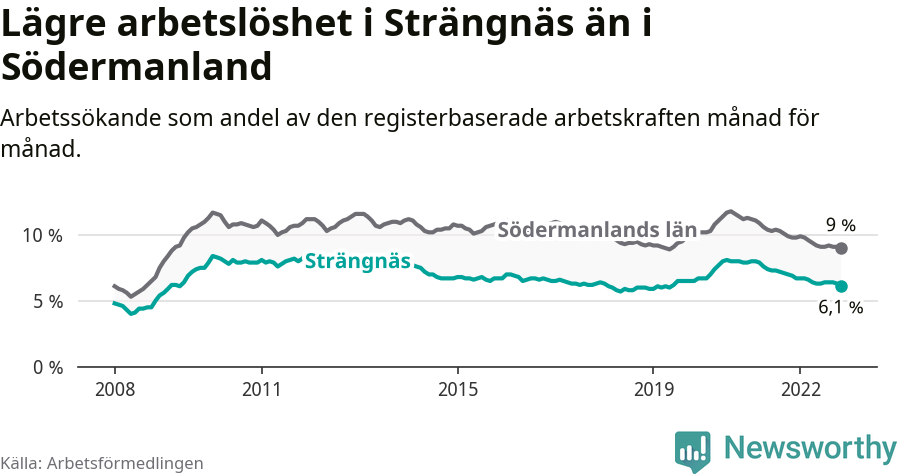 Graf: Arbetslöshet i Strängnäs kommun och Södermanlands län