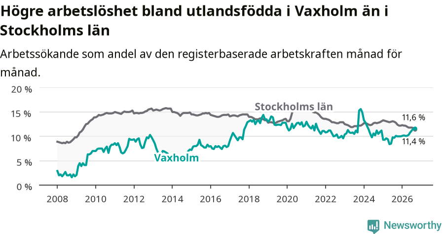 Graf: Arbetslöshet bland utrikesfödda i Vaxholms kommun och Stockholms län