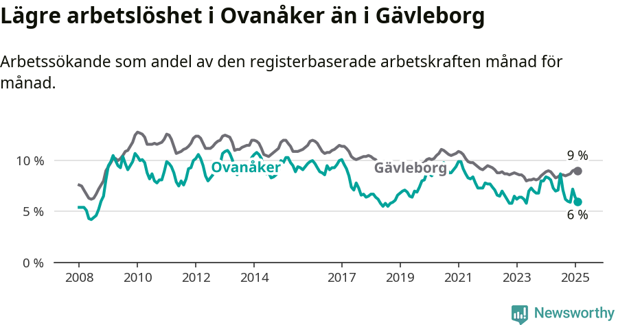 Graf: Arbetslöshet i Ovanåkers kommun och Gävleborgs län