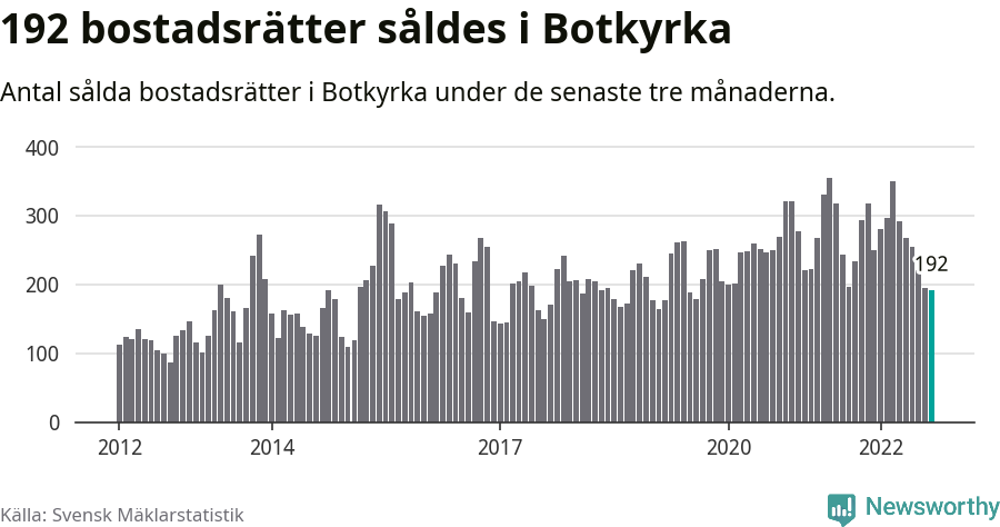 Graf: Antal sålda bostadsrätter i Botkyrka kommun