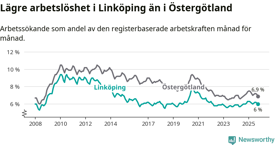 Graf: Arbetslöshet i Linköpings kommun och Östergötlands län