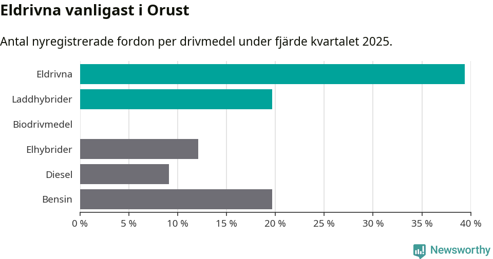 Graf: Antal nyregistrerade fordon per drivmedel