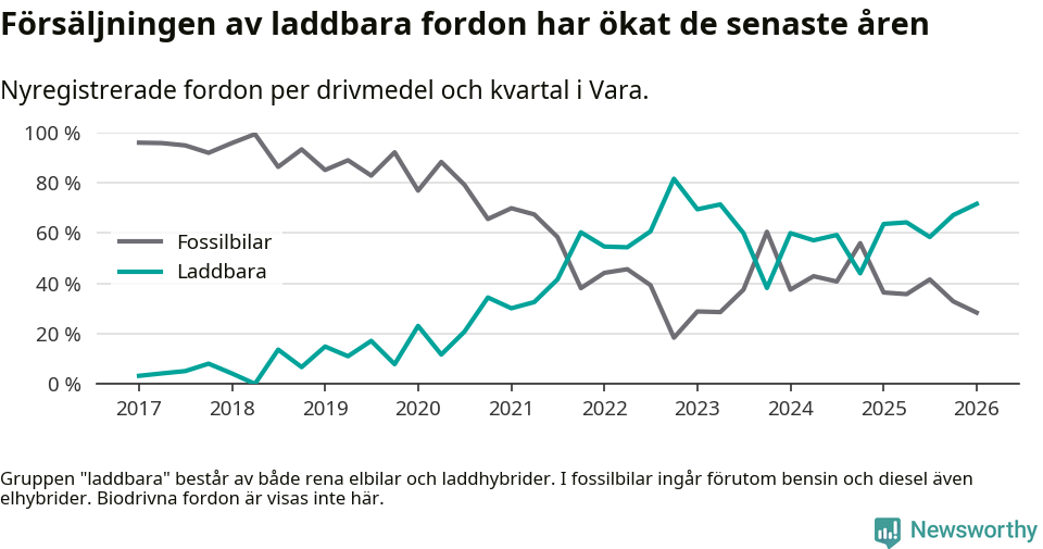 Graf: Andel laddbara bilar av alla nyregistreringar över tid