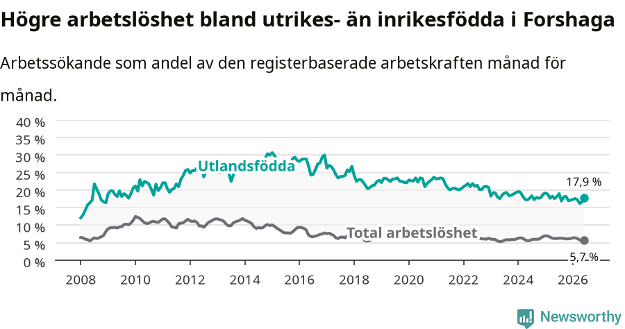 Graf: Skillnad i arbetslöshet mellan utrikesfödda och hela befolkningen i Forshaga kommun