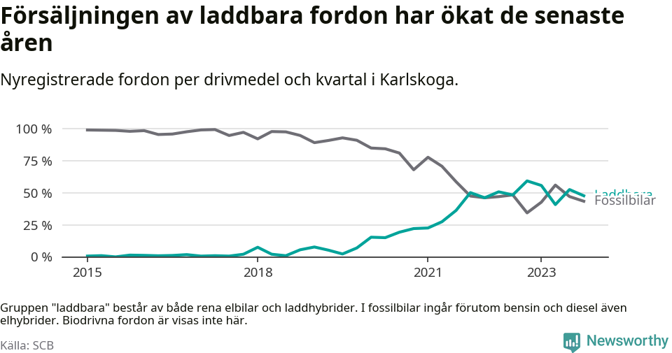 Graf: Andel laddbara bilar av alla nyregistreringar över tid