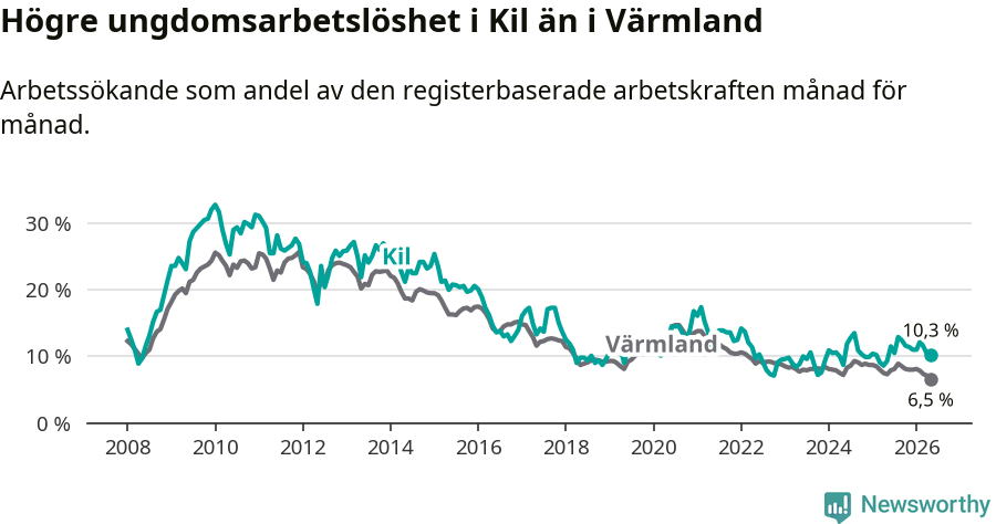 Graf: Arbetslöshet bland unga i Kils kommun och Värmlands län