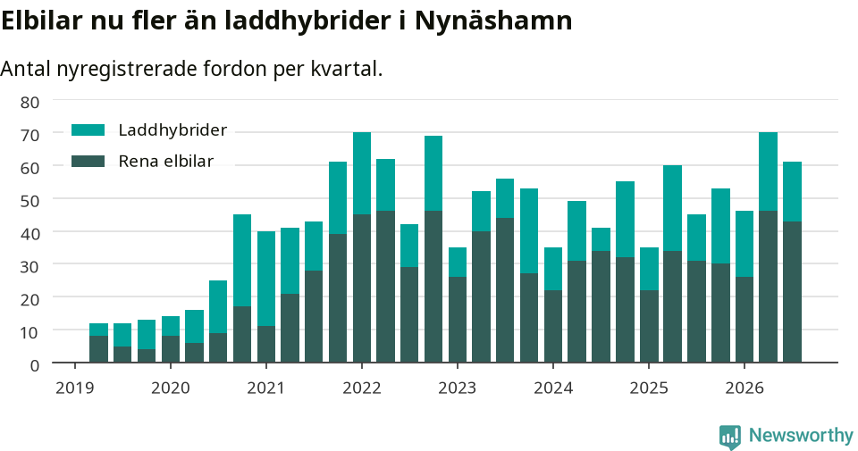 Graf: Antal nya laddhybrider och elbilar över tid