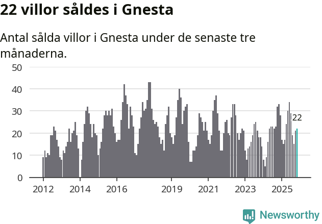 Graf: Antal sålda villor i Gnesta kommun