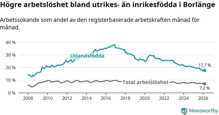 Graf: Skillnad i arbetslöshet mellan utrikesfödda och hela befolkningen i Borlänge kommun