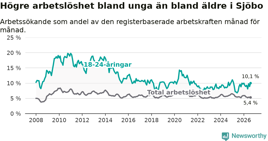 Graf: Skillnad i arbetslöshet mellan unga och hela befolkningen i Sjöbo kommun