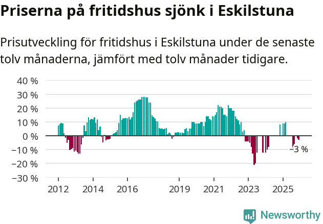 Graf: Prisutveckling för fritidshus i Eskilstuna kommun