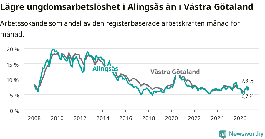 Graf: Arbetslöshet bland unga i Alingsås kommun och Västra Götalands län