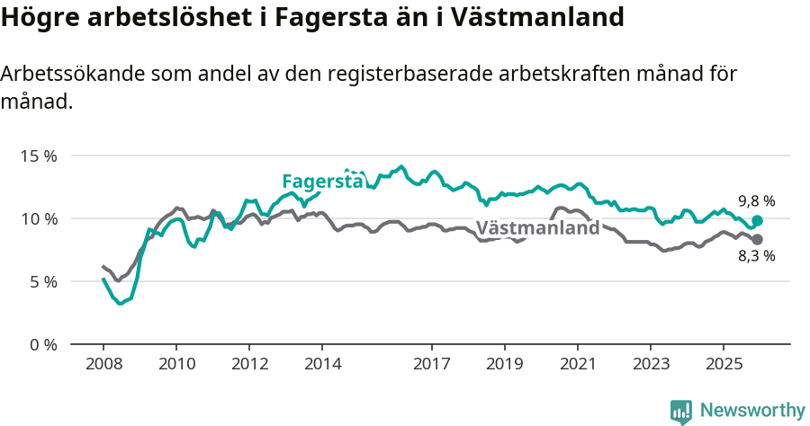 Graf: Arbetslöshet i Fagersta kommun och Västmanlands län
