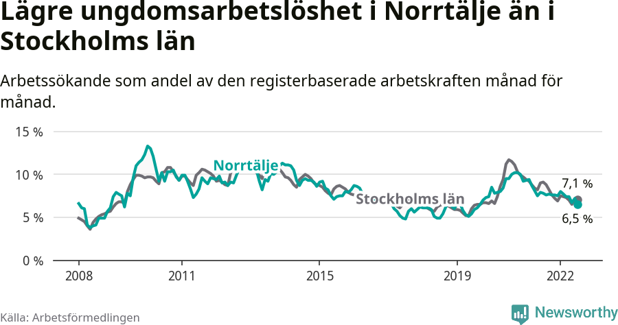 Graf: Arbetslöshet bland unga i Norrtälje kommun och Stockholms län