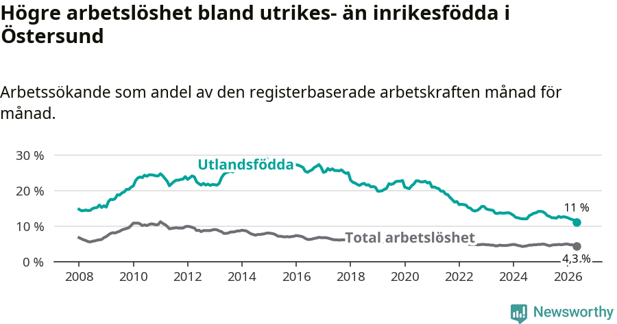 Graf: Skillnad i arbetslöshet mellan utrikesfödda och hela befolkningen i Östersunds kommun