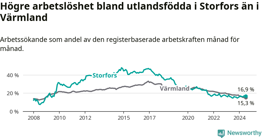 Graf: Arbetslöshet bland utrikesfödda i Storfors kommun och Värmlands län