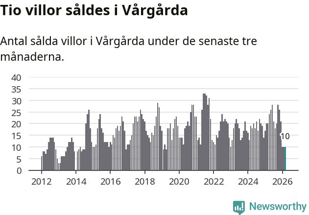 Graf: Antal sålda villor i Vårgårda kommun