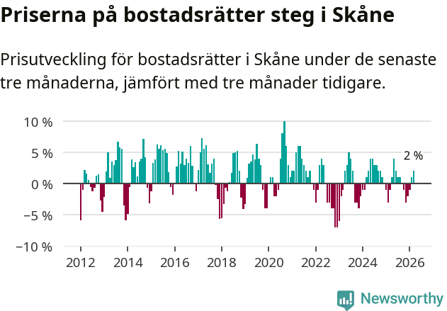 Graf: Prisutveckling för bostadsrätter i Skåne län