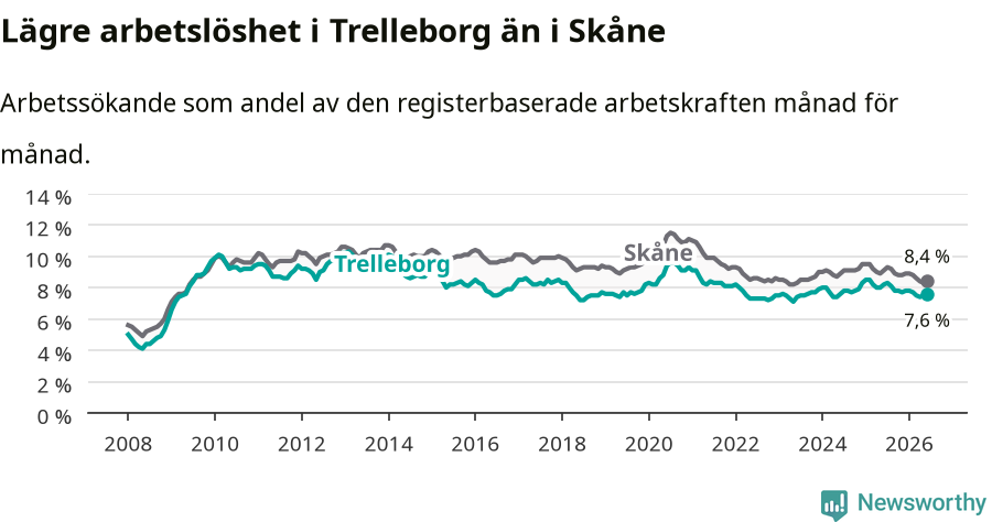 Graf: Arbetslöshet i Trelleborgs kommun och Skåne län