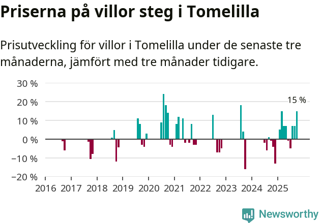 Graf: Prisutveckling för villor i Tomelilla kommun