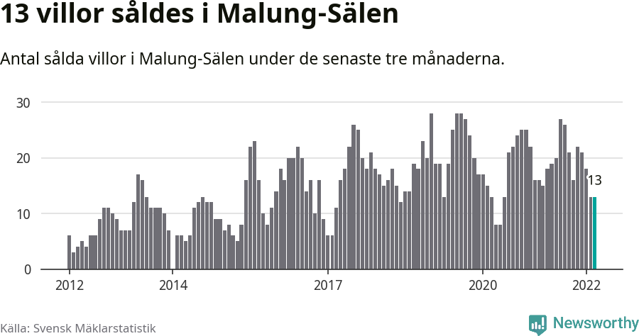 Graf: Antal sålda villor i Malung-Sälens kommun